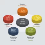 Porter’s Five Forces Adalah: Definisi dan Penjelasan