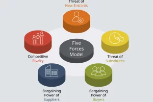 Porter’s Five Forces Adalah: Definisi dan Penjelasan